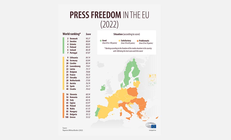 Εικόνα του άρθρου Η ΠΟΕΣΥ χαιρετίζει την απόφαση της ΕΕ κατά των καταχρηστικών αγωγών σε δημοσιογράφους