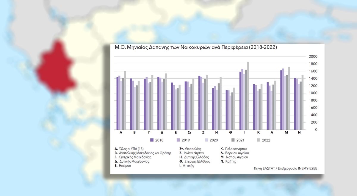 Ήπειρος: 23% μικρότερη η δαπάνη των νοικοκυριών από την υπόλοιπη Ελλάδα