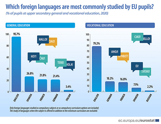 Εικόνα του άρθρου Ποιες γλώσσες διδάσκονται περισσότερο στην ΕΕ;
