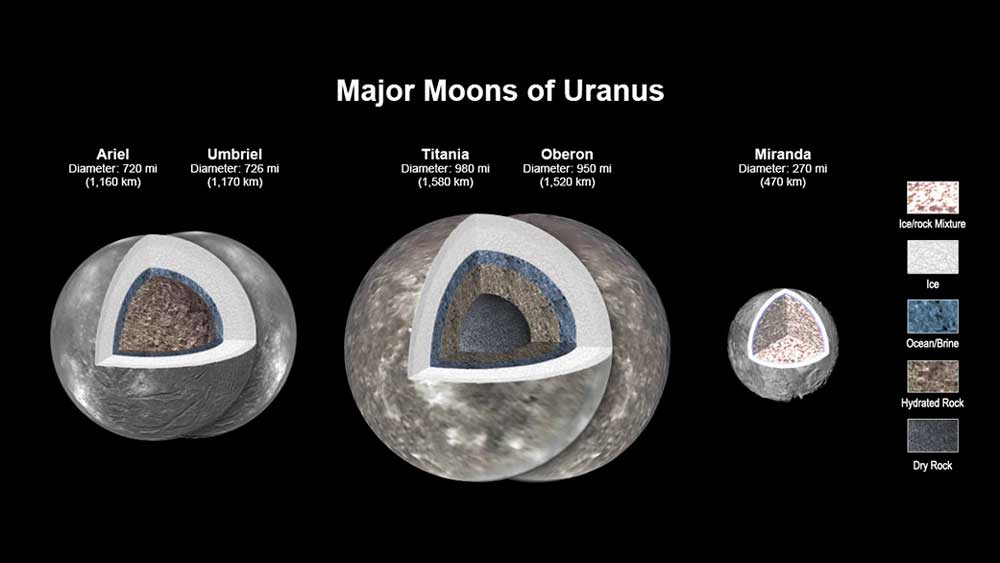 Εικόνα του άρθρου Ενδείξεις για ύπαρξη νερού σε τέσσερα φεγγάρια του Ουρανού