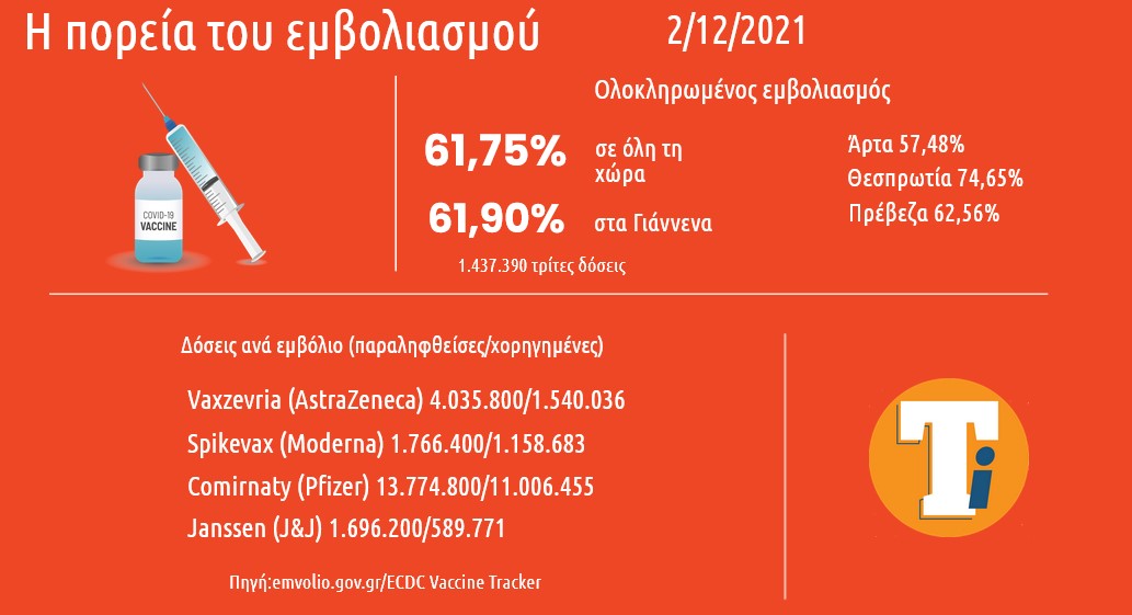 Στο 61,75% ο εμβολιασμός στην Ελλάδα