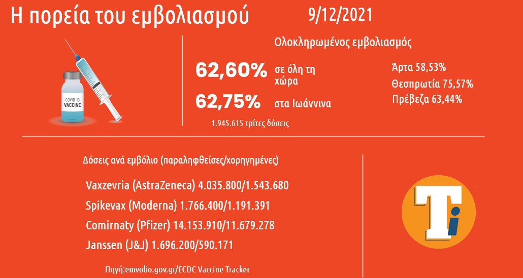 62,60% ο εμβολιασμός στην Ελλάδα