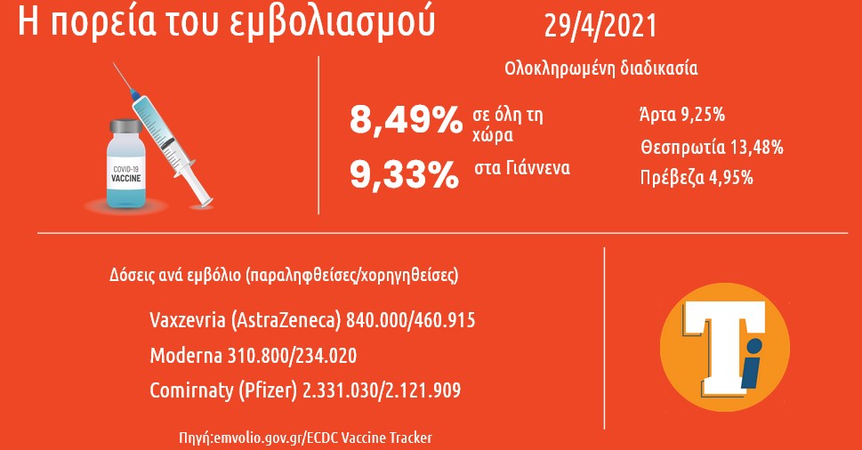 Στο 8,49% ο εμβολιασμός στην Ελλάδα