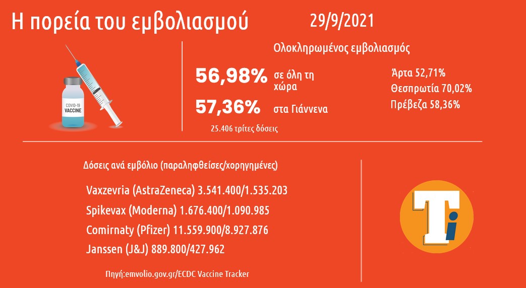 Εικόνα του άρθρου Στο 56,98% ο εμβολιασμός στην Ελλάδα
