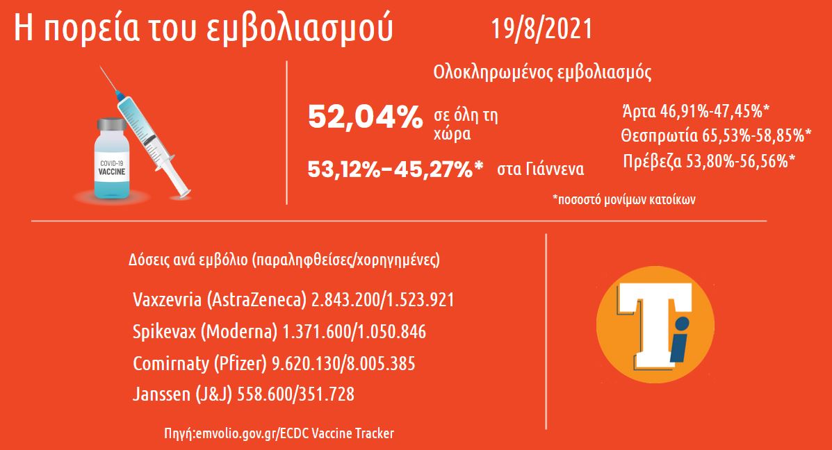 Στο 52,04% ο εμβολιασμός στην Ελλάδα