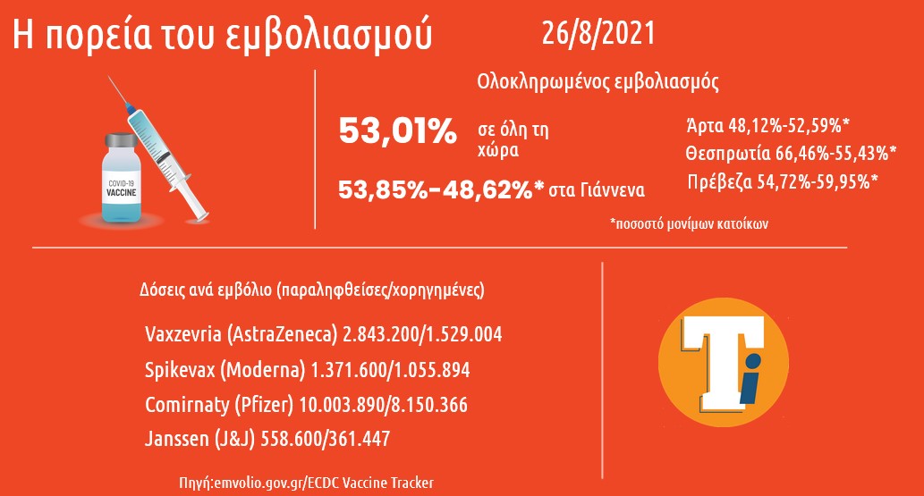 Εμβολιασμός: 53,01% στην Ελλάδα, 53,85% στα Γιάννενα