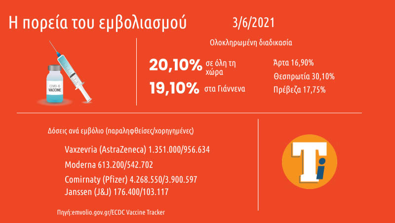 Στο 20,10% ο εμβολιασμός στην Ελλάδα