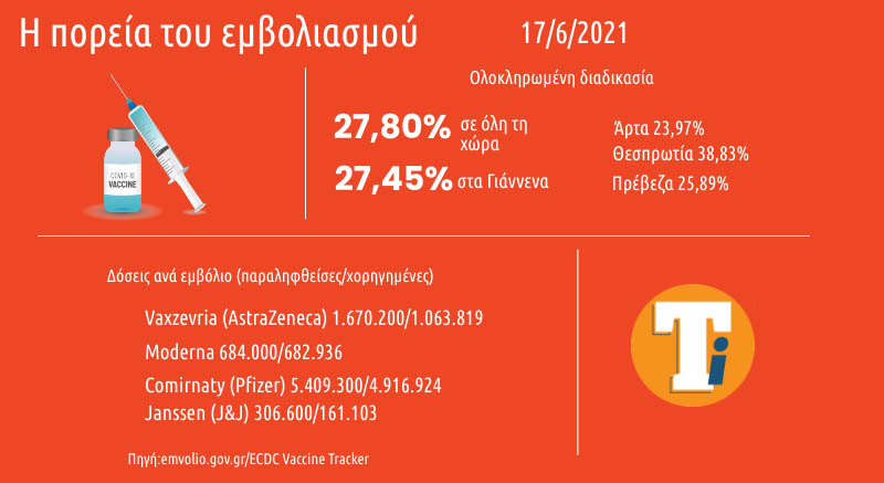 Στo 27,80% ο εμβολιασμός στην Ελλάδα