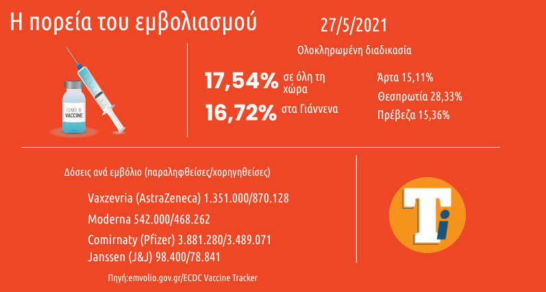 Εικόνα του άρθρου Στο 17,54% ο εμβολιασμός στην Ελλάδα