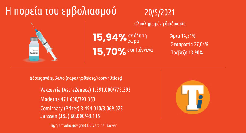 Εικόνα του άρθρου Στο 15,94% ο εμβολιασμός στην Ελλάδα